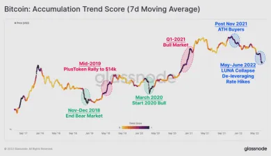 Bitcoin - trend akumulácie