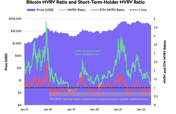 BTC MVRV