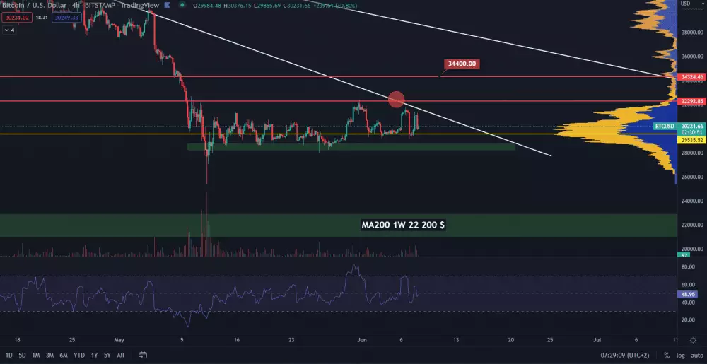 BTC/USD 4H