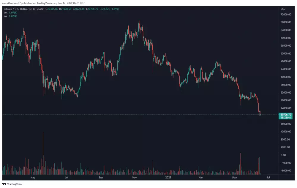 BTC/USD