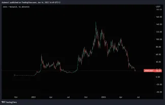 Cenový vývoj kryptomeny AVAX