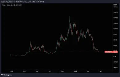 Cenový vývoj kryptomeny AVAX