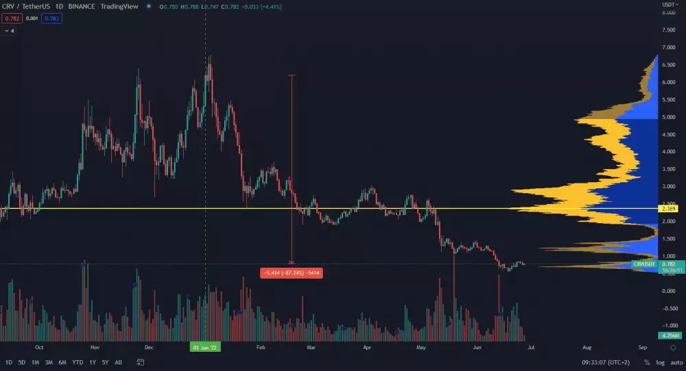 CRV/USDT