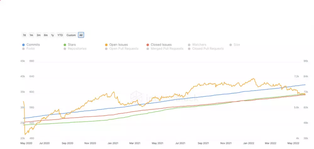 Development Github activity