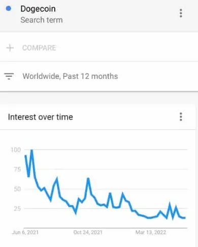 Záujem o projekt Dogecoin na Google