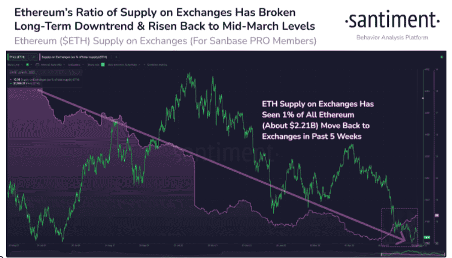 Ethereum a prílevy na burzy