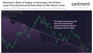 Ethereum a prílevy na burzy