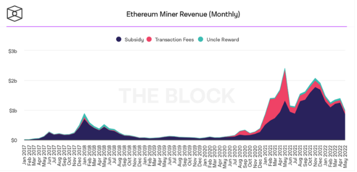 Ethereum - mesačné výnosy baníkov