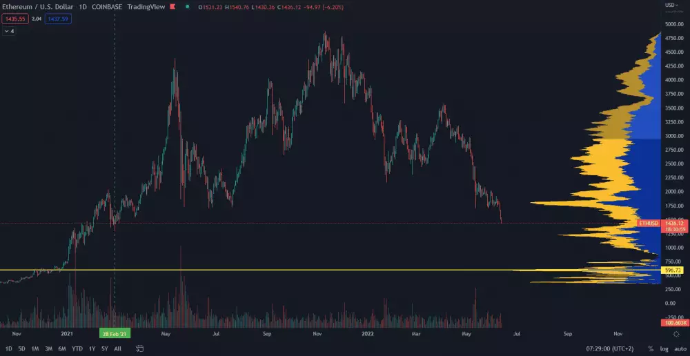 Ethereum na ročnom minime.