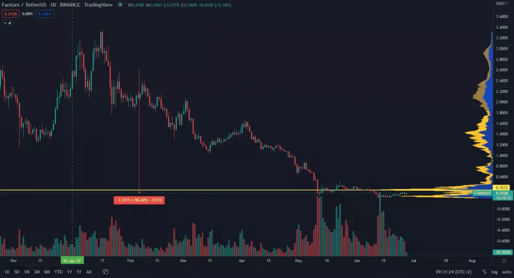 FTM/USDT