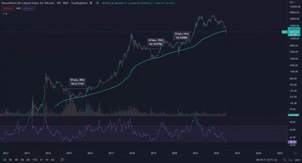 Formovanie dna pre Bitcoin