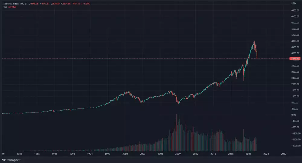 Graf: S&P 500. 1M.