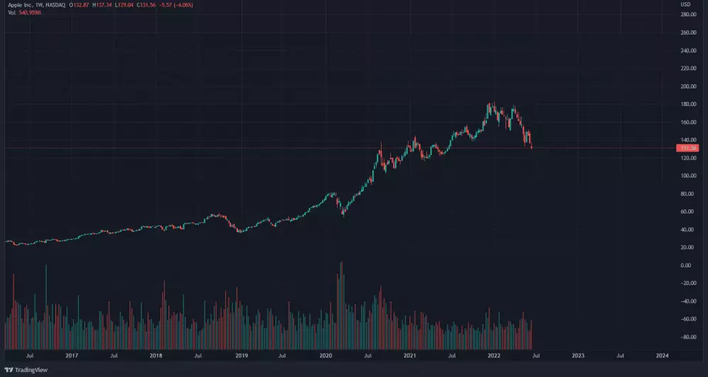 Graf: APPLE/USD. 1T