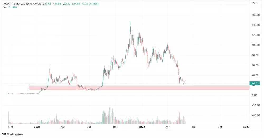 Graf: AVAX/USDT: support