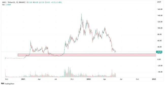 Graf: AVAX/USDT: support