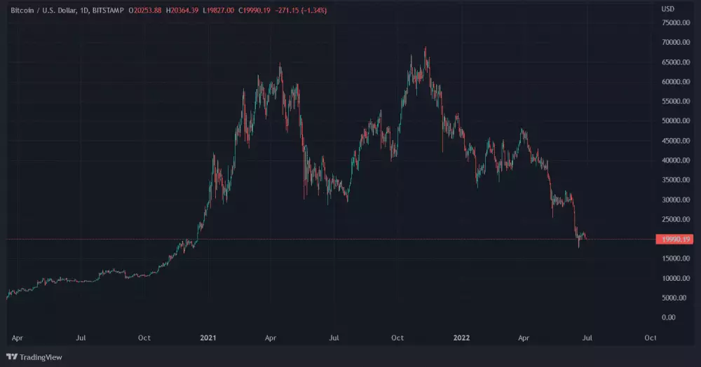 Graf: Bitcoin na hranici 20 000 dolárov