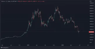 Graf: Bitcoin na hranici 20 000 dolárov