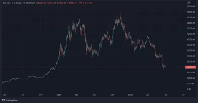 Graf: Bitcoin na hranici 20 000 dolárov