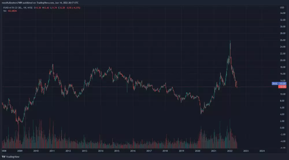 Graf: F/USD. 1T