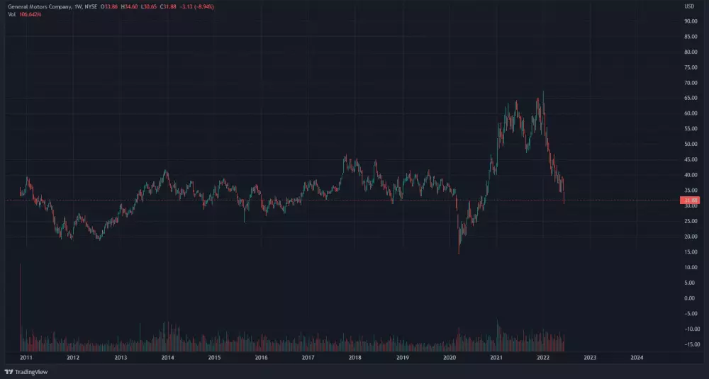 Graf: GM/USD. 1T.