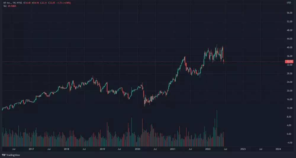 Graf: HP/USD. 1T.