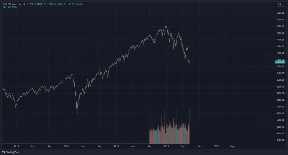 Graf: Index S&P 500 v klesajúcom trende