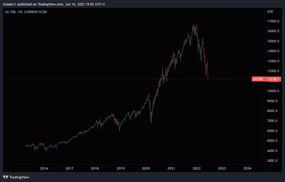 Graf indexu Nasdaq