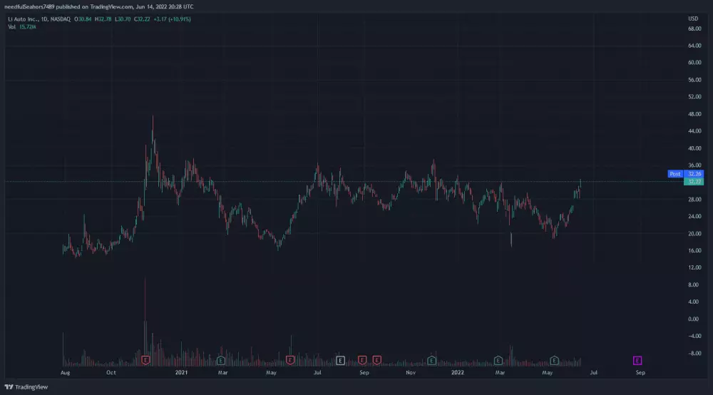 Graf: LI/USD. 1D.