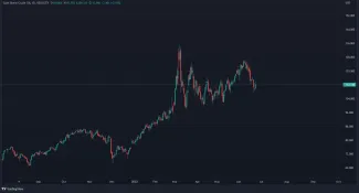Graf na dnes: cena ropy Brent