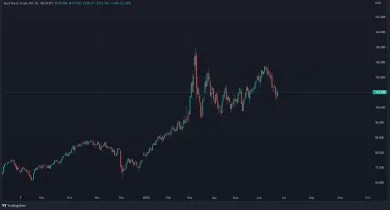Graf na dnes: cena ropy Brent