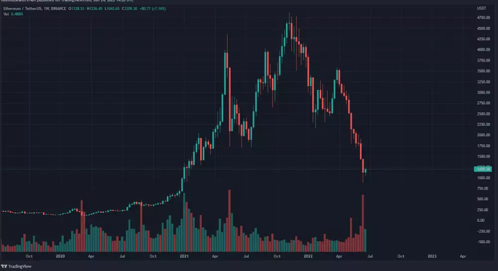 Graf na dnes: Ethereum narástlo po 11 týždňoch poklesov