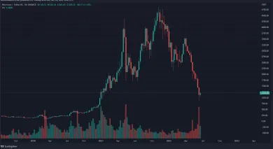 Graf na dnes: Ethereum narástlo po 11 týždňoch poklesov