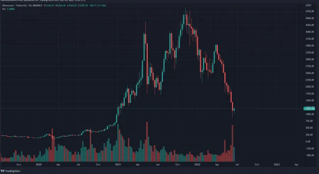 Graf na dnes: Ethereum narástlo po 11 týždňoch poklesov