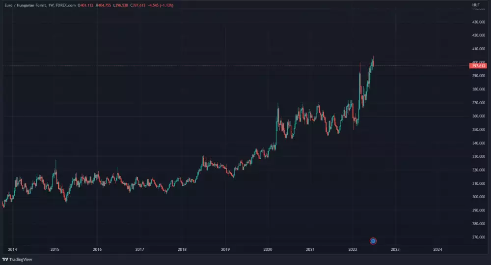 Graf na dnes: Euro/Forint. 1T