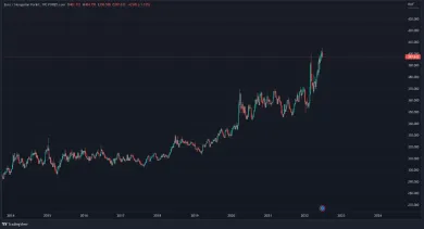 Graf na dnes: Euro/Forint. 1T