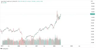 Graf na dnes: rast ceny ropy