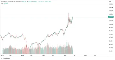 Graf na dnes: rast ceny ropy