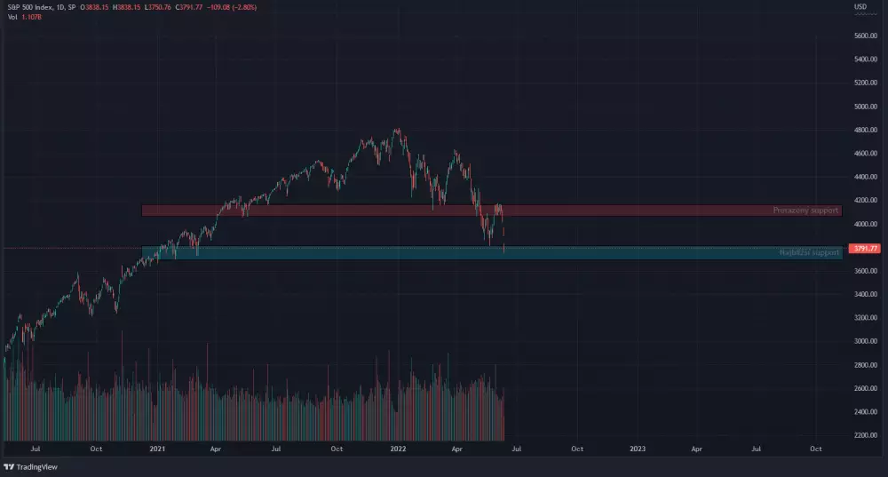 Graf na dnes: SPX/USD. 1D.