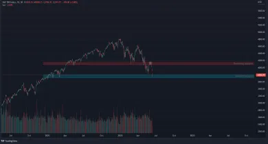 Graf na dnes: SPX/USD. 1D.