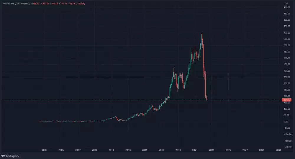 Graf na dnes. NFLX. 1M.