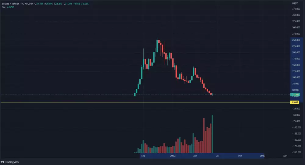 Graf: SOL/USDT, 1D.