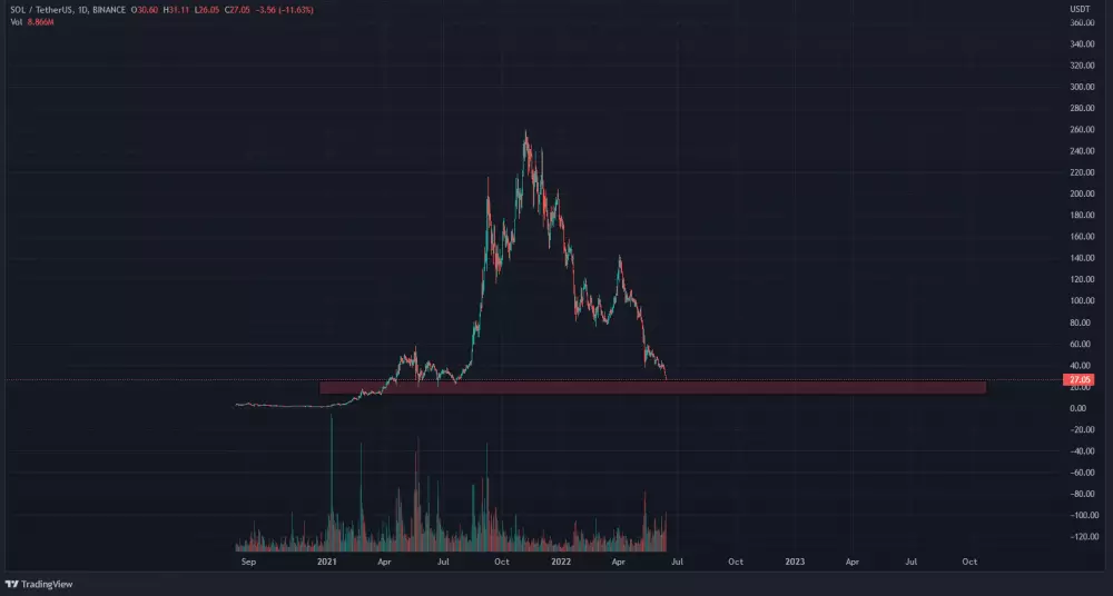 Graf: SOL/USDT. 1D.