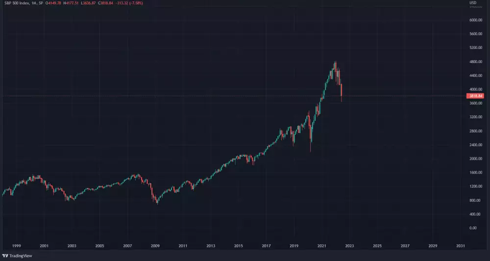 Graf na dnes: SPX, 1M.