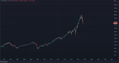 Graf na dnes: SPX, 1M.