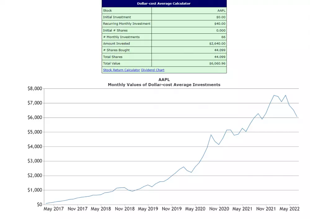 Investovanie do akcii Apple