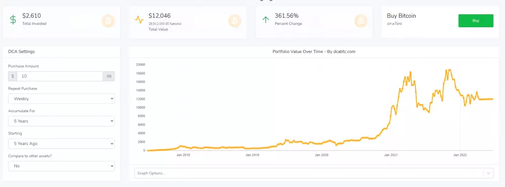 Investovanie do Bitcoinu cez DCA