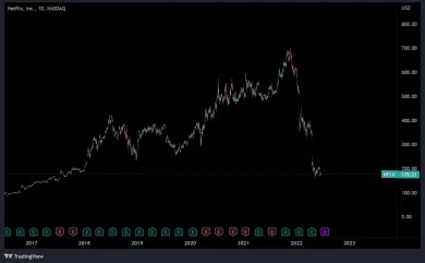 Netflix stratil spomedzi top akcii najviac