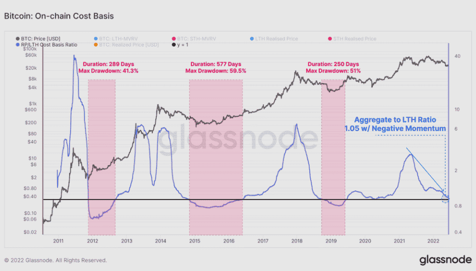 On-Chain cost basis