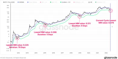 Pokles Bitcoin počas medvedích trhov v minulosti