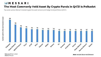 Prehľad kryptomien fondov a inštitúcií podľa Messari, prvý kvartál.